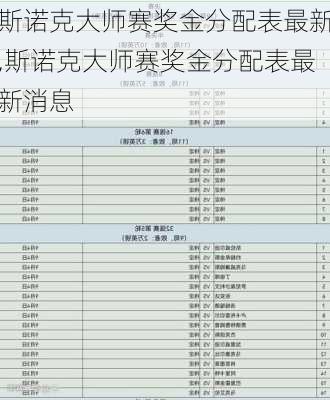 斯诺克大师赛奖金分配表最新,斯诺克大师赛奖金分配表最新消息