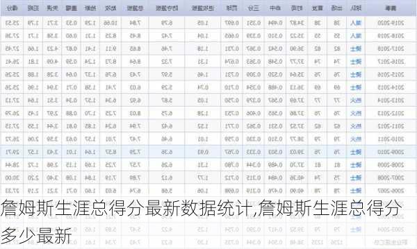 詹姆斯生涯总得分最新数据统计,詹姆斯生涯总得分多少最新