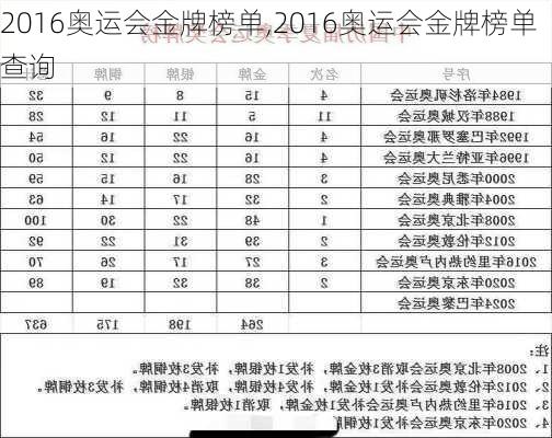 2016奥运会金牌榜单,2016奥运会金牌榜单查询