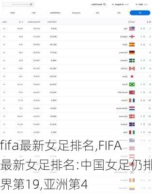 fifa最新女足排名,FIFA最新女足排名:中国女足仍排名世界第19,亚洲第4