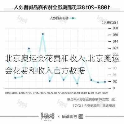 北京奥运会花费和收入,北京奥运会花费和收入官方数据