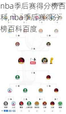 nba季后赛得分榜百科,nba季后赛得分榜百科百度