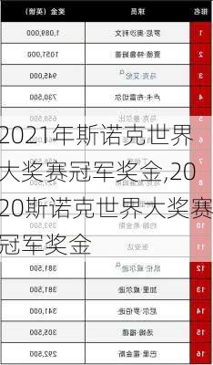 2021年斯诺克世界大奖赛冠军奖金,2020斯诺克世界大奖赛冠军奖金