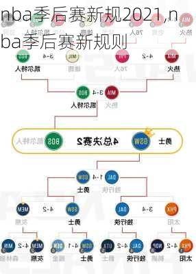 nba季后赛新规2021,nba季后赛新规则