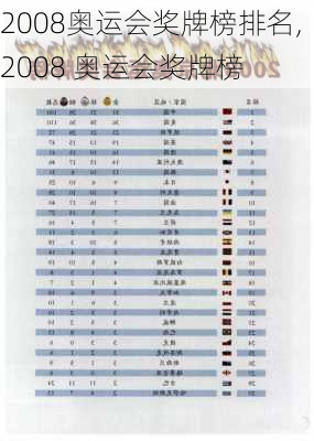 2008奥运会奖牌榜排名,2008 奥运会奖牌榜