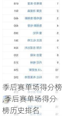 季后赛单场得分榜,季后赛单场得分榜历史排名