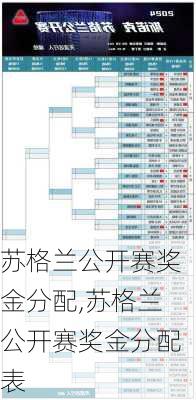 苏格兰公开赛奖金分配,苏格兰公开赛奖金分配表