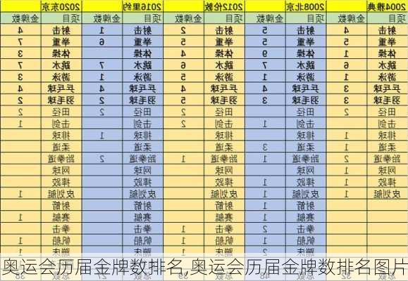 奥运会历届金牌数排名,奥运会历届金牌数排名图片