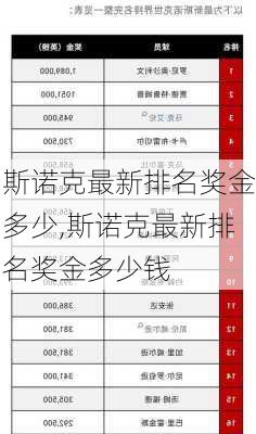 斯诺克最新排名奖金多少,斯诺克最新排名奖金多少钱