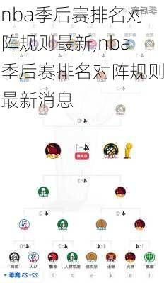 nba季后赛排名对阵规则最新,nba季后赛排名对阵规则最新消息