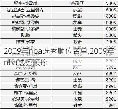 2009年nba选秀顺位名单,2009年nba选秀顺序