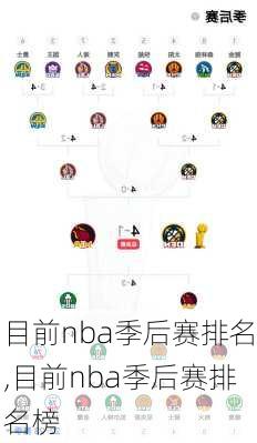 目前nba季后赛排名,目前nba季后赛排名榜