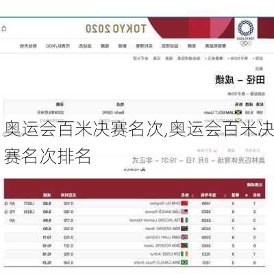 奥运会百米决赛名次,奥运会百米决赛名次排名
