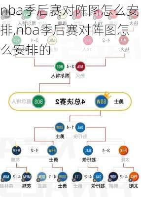 nba季后赛对阵图怎么安排,nba季后赛对阵图怎么安排的