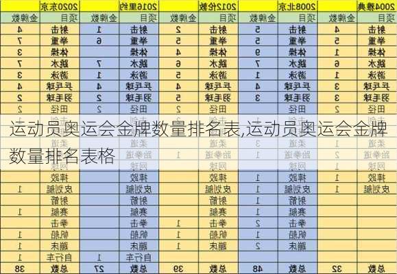 运动员奥运会金牌数量排名表,运动员奥运会金牌数量排名表格