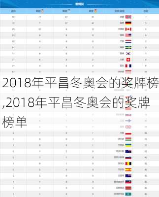 2018年平昌冬奥会的奖牌榜,2018年平昌冬奥会的奖牌榜单