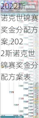 2022斯诺克世锦赛奖金分配方案,2022斯诺克世锦赛奖金分配方案表