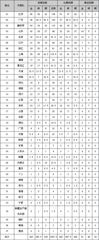 第十二届全运会奖牌排名榜,第十二届全运会奖牌排名榜单