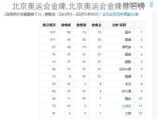 北京奥运会金牌,北京奥运会金牌排名榜