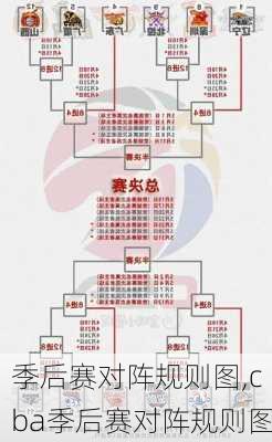 季后赛对阵规则图,cba季后赛对阵规则图