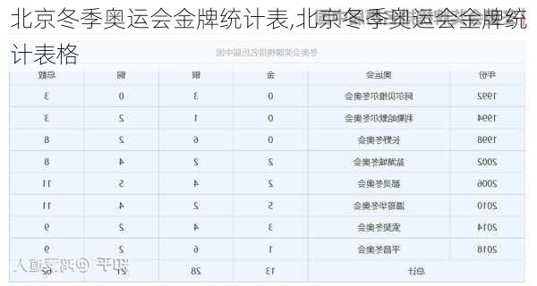 北京冬季奥运会金牌统计表,北京冬季奥运会金牌统计表格