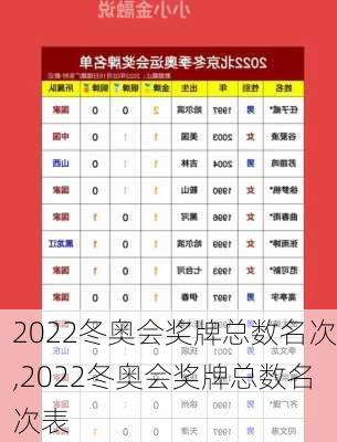 2022冬奥会奖牌总数名次,2022冬奥会奖牌总数名次表